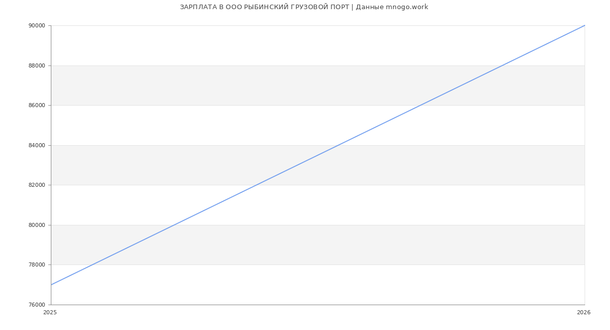 Статистика зарплат в РЫБИНСКИЙ ГРУЗОВОЙ ПОРТ