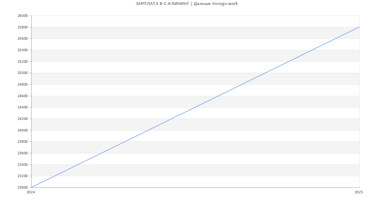 Статистика зарплат С-КЛИНИНГ