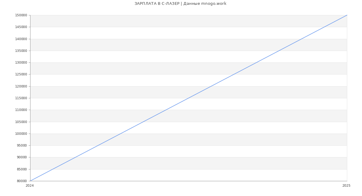 Статистика зарплат С-ЛАЗЕР