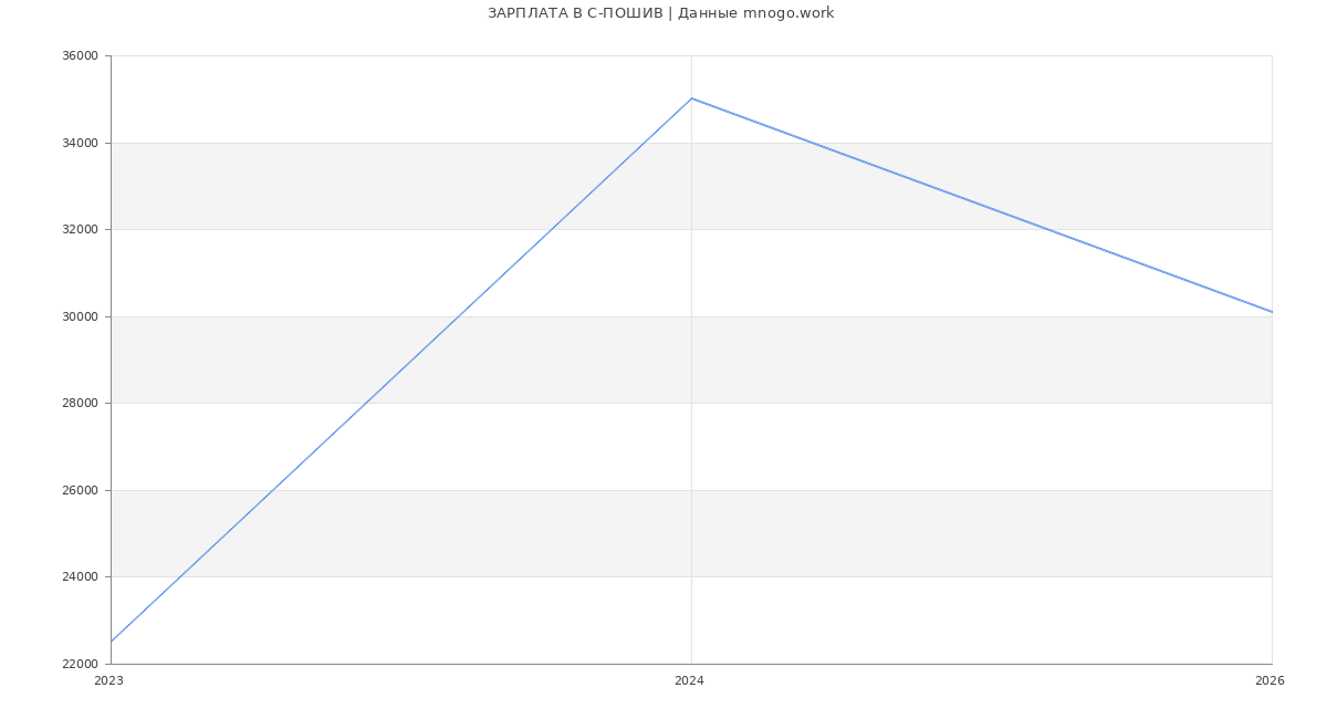 Статистика зарплат С-ПОШИВ