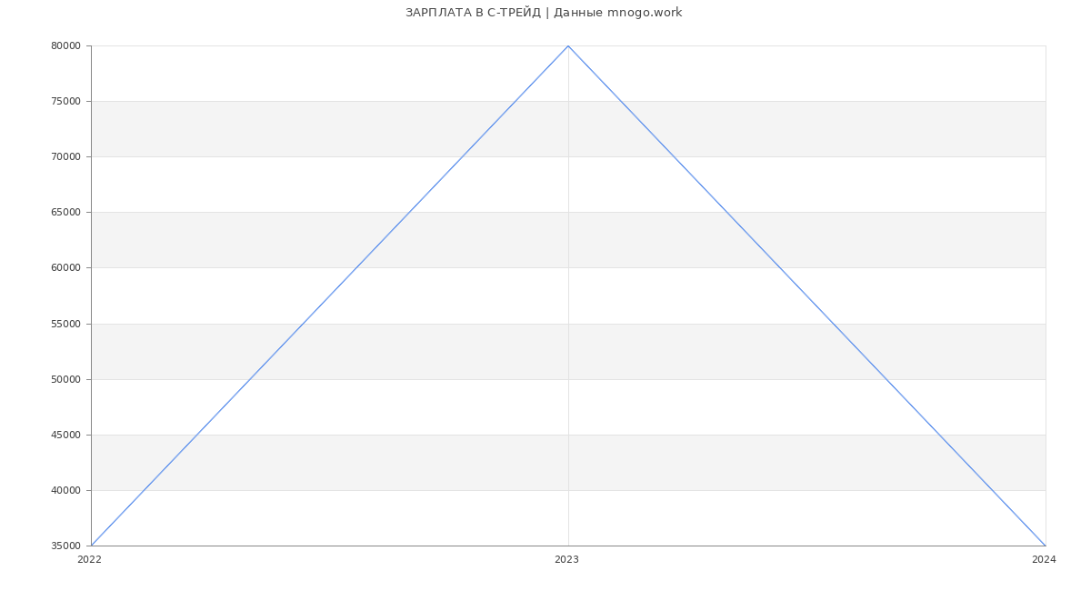 Статистика зарплат С-ТРЕЙД