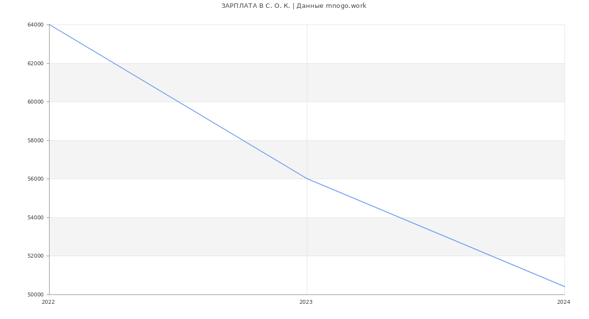 Статистика зарплат С. О. К.