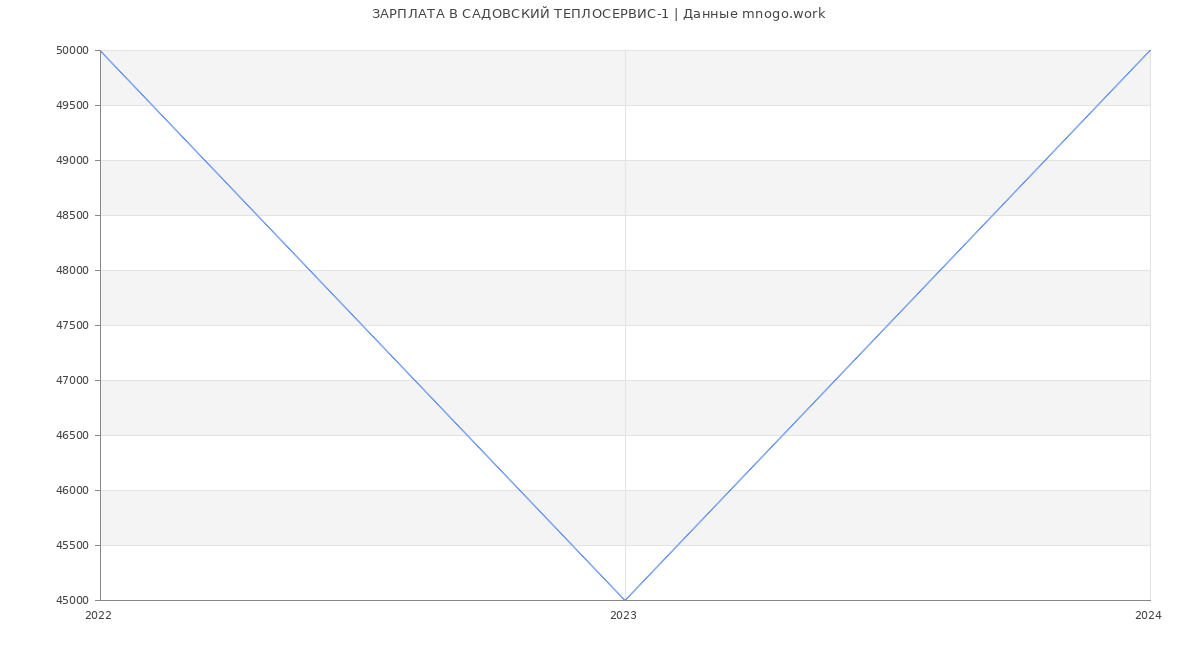 Статистика зарплат САДОВСКИЙ ТЕПЛОСЕРВИС-1