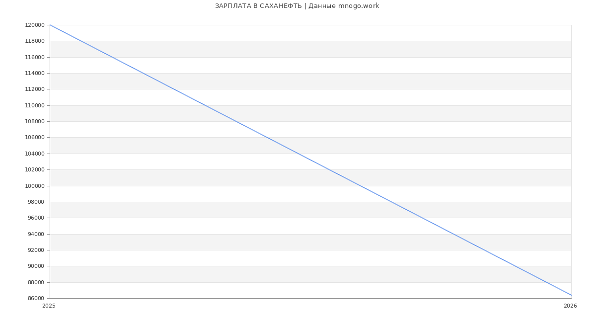 Статистика зарплат САХАНЕФТЬ