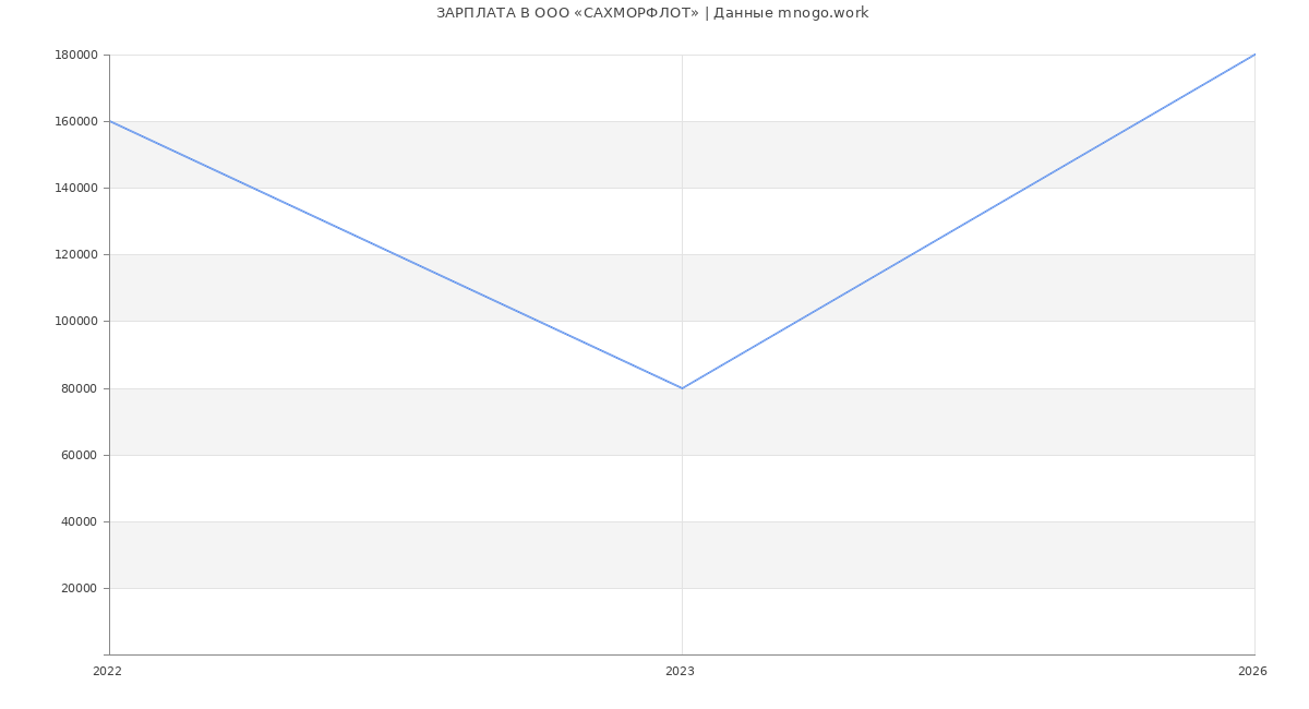 Статистика зарплат в САХМОРФЛОТ
