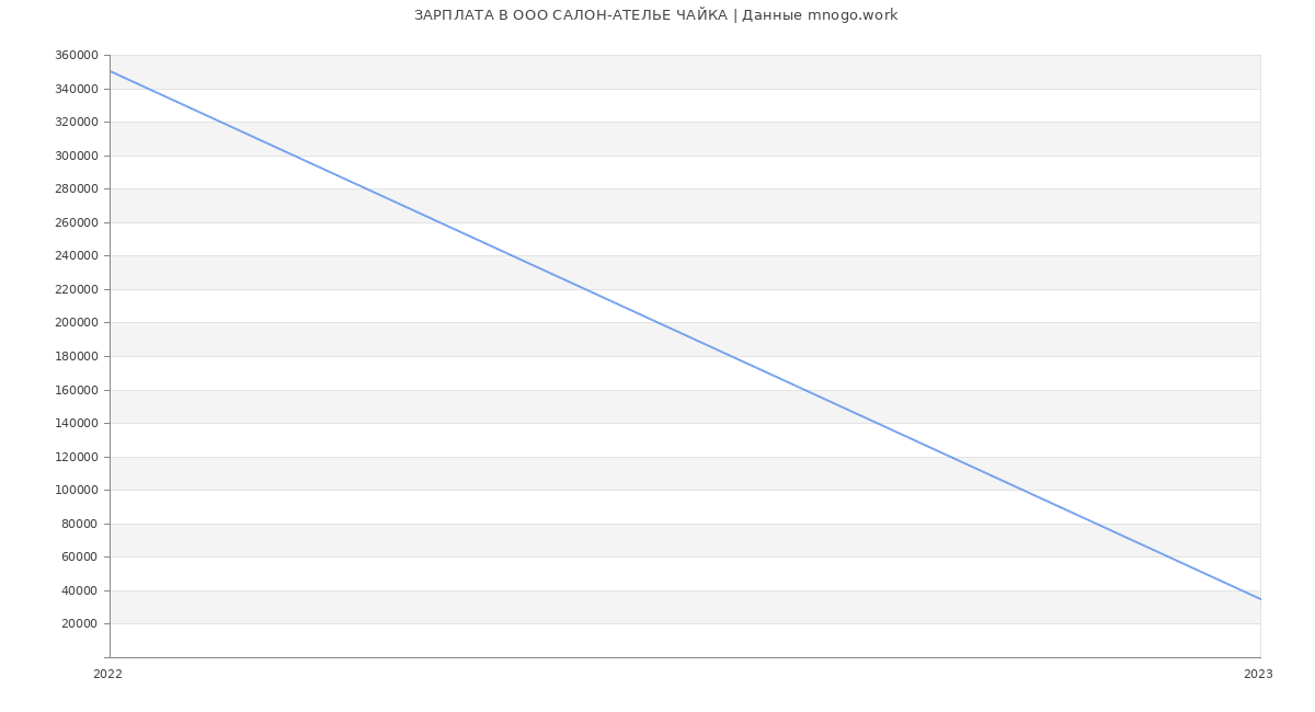 Статистика зарплат в САЛОН-АТЕЛЬЕ ЧАЙКА