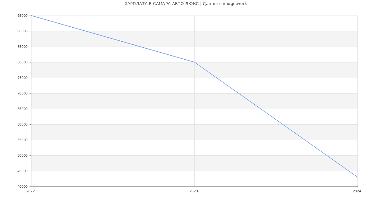 Статистика зарплат САМАРА-АВТО-ЛЮКС