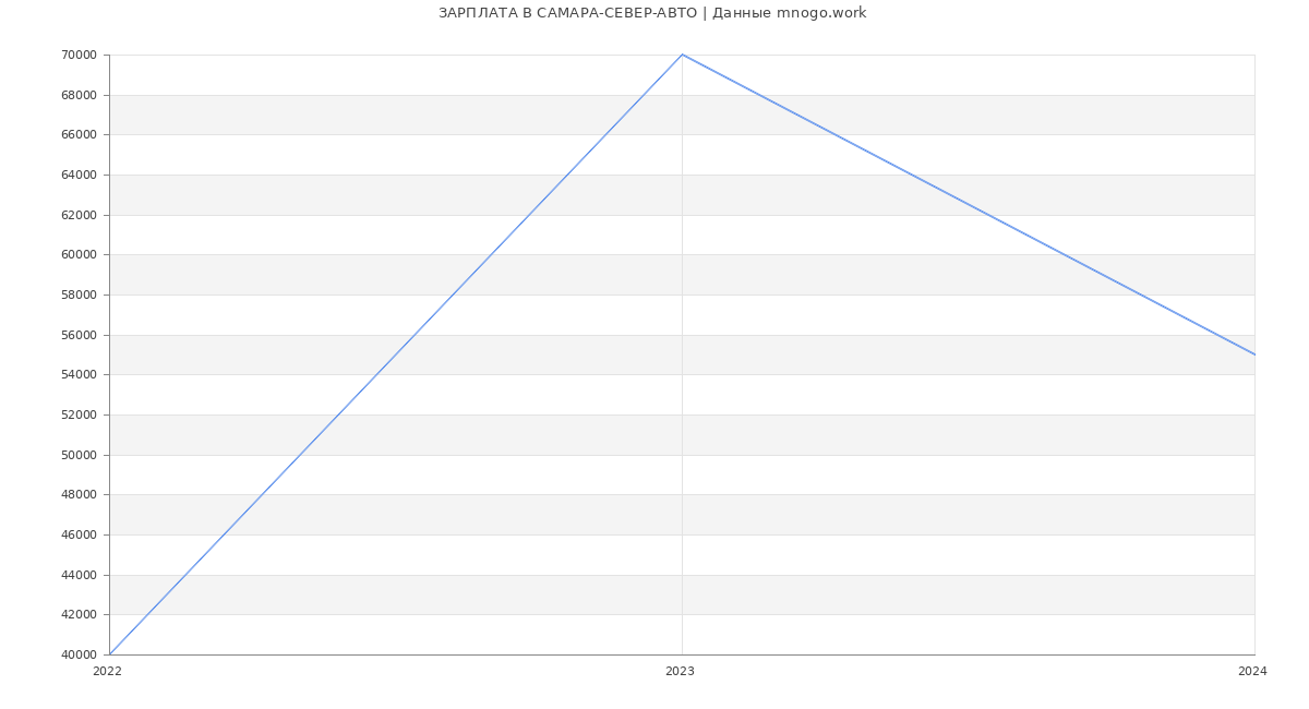 Статистика зарплат САМАРА-СЕВЕР-АВТО