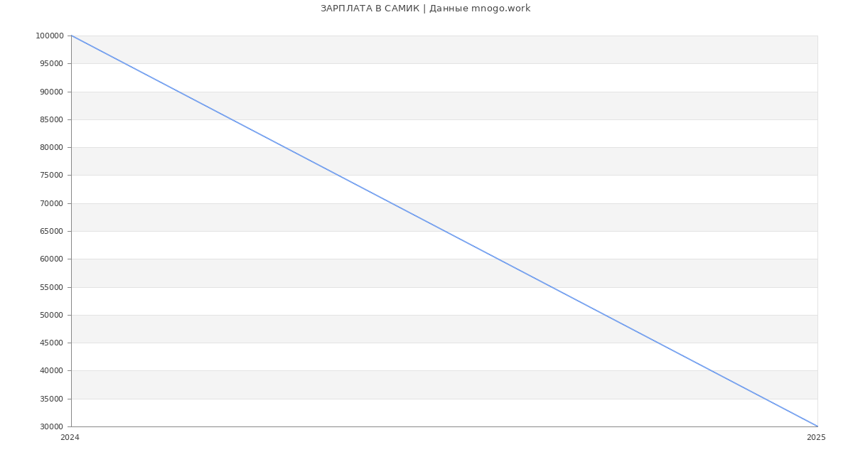 Статистика зарплат САМИК