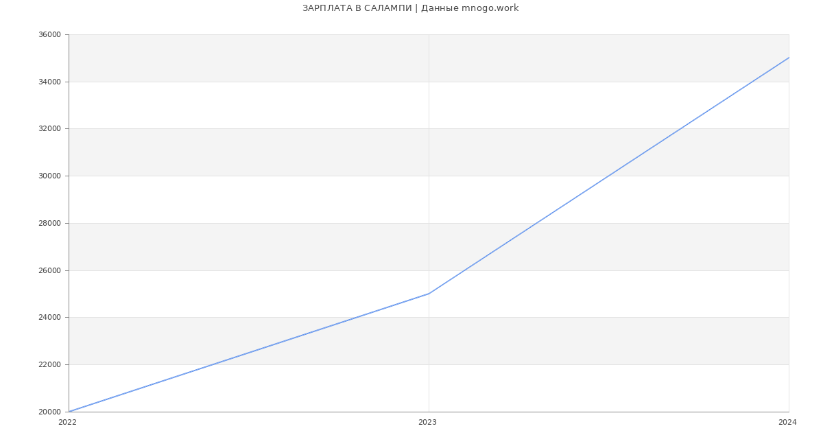 Статистика зарплат САЛАМПИ