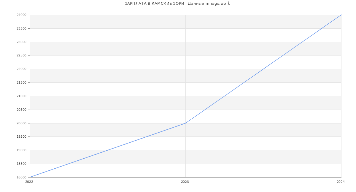 Статистика зарплат КАМСКИЕ ЗОРИ