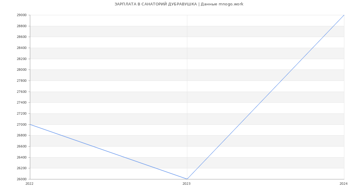 Статистика зарплат САНАТОРИЙ ДУБРАВУШКА