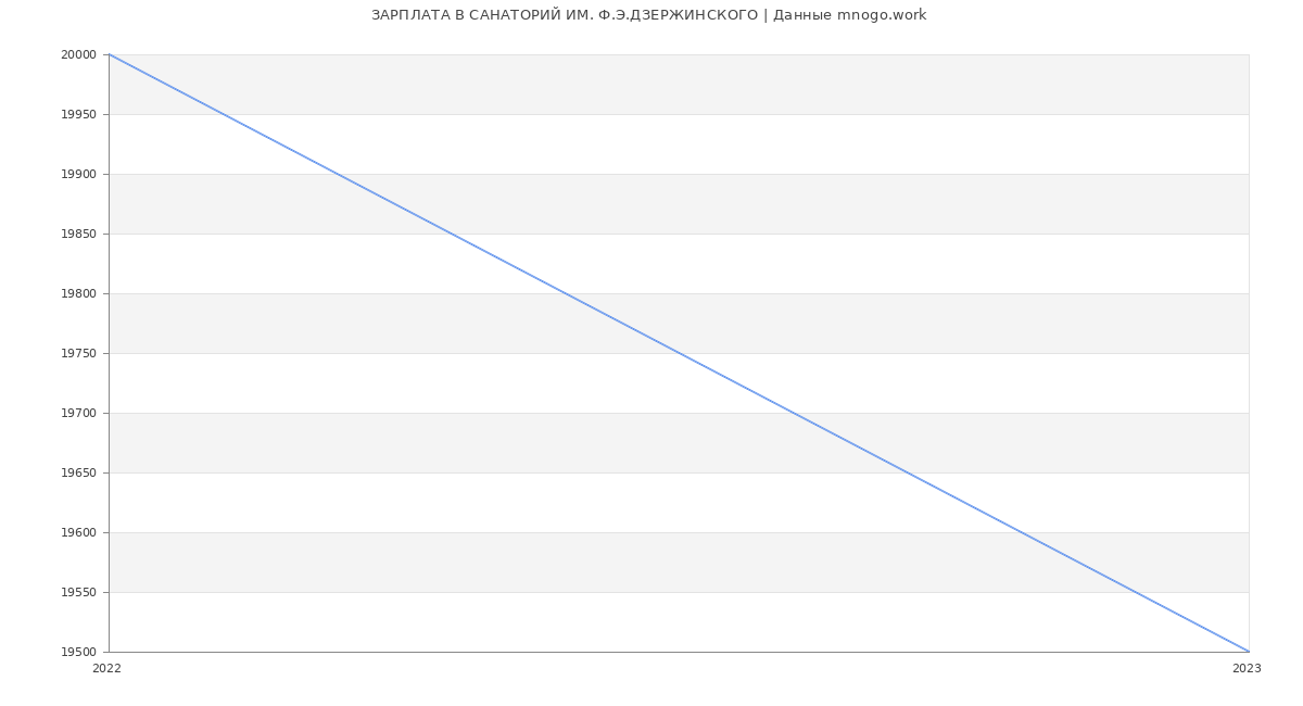Статистика зарплат САНАТОРИЙ ИМ. Ф.Э.ДЗЕРЖИНСКОГО
