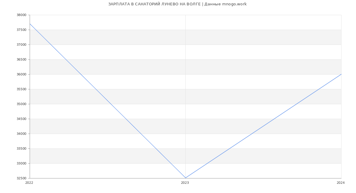 Статистика зарплат САНАТОРИЙ ЛУНЕВО НА ВОЛГЕ