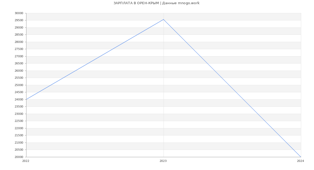 Статистика зарплат ОРЕН-КРЫМ