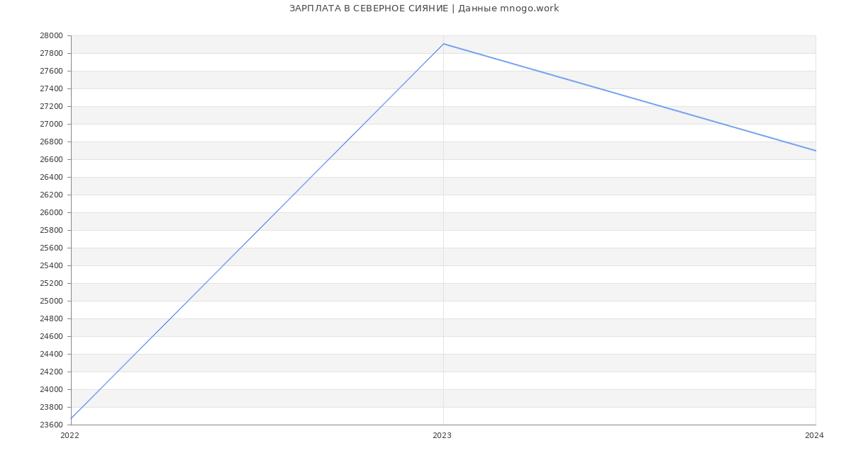 Статистика зарплат СЕВЕРНОЕ СИЯНИЕ