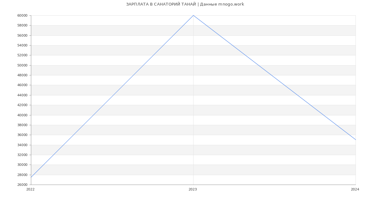 Статистика зарплат САНАТОРИЙ ТАНАЙ