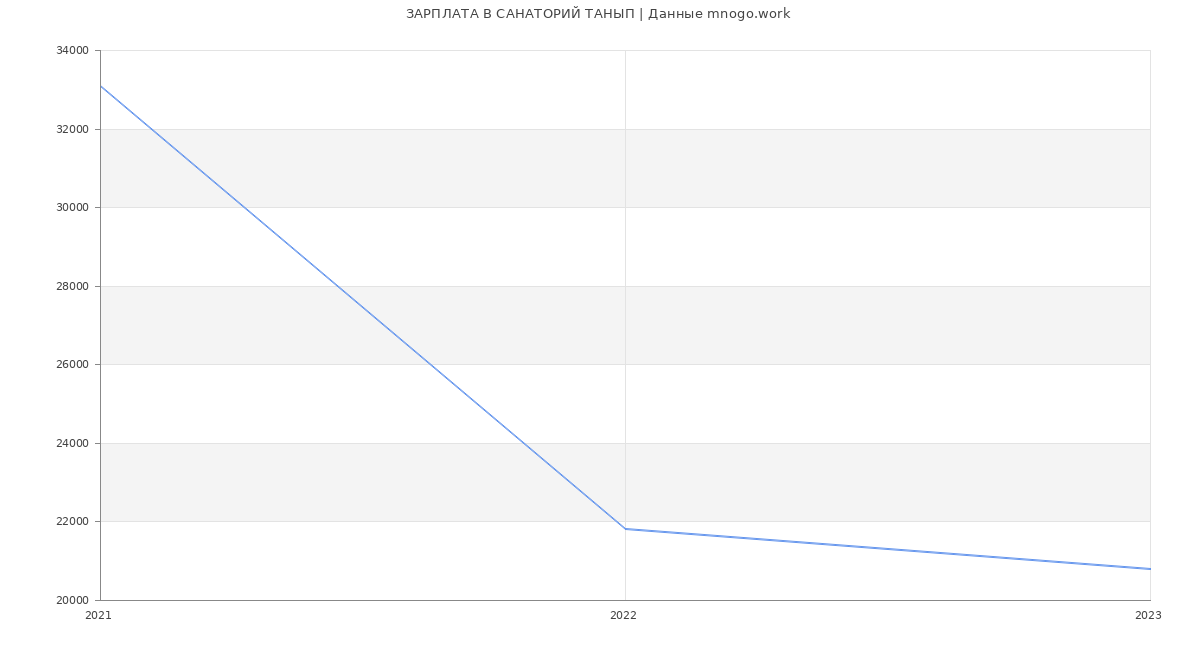 Статистика зарплат САНАТОРИЙ ТАНЫП