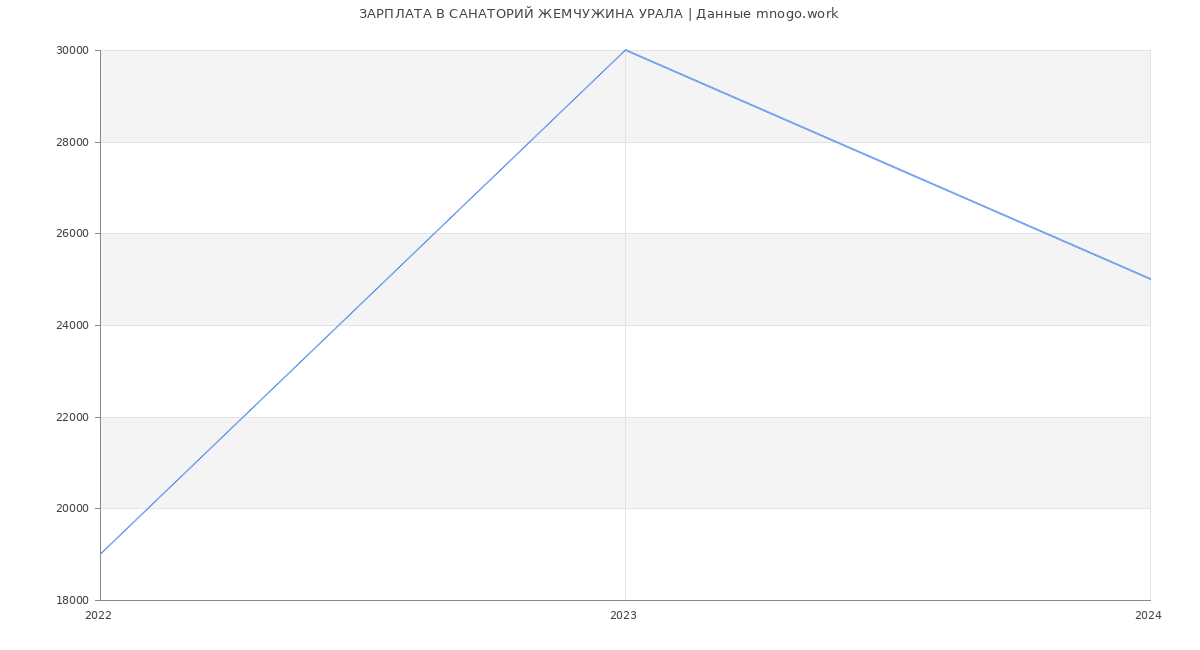Статистика зарплат САНАТОРИЙ ЖЕМЧУЖИНА УРАЛА