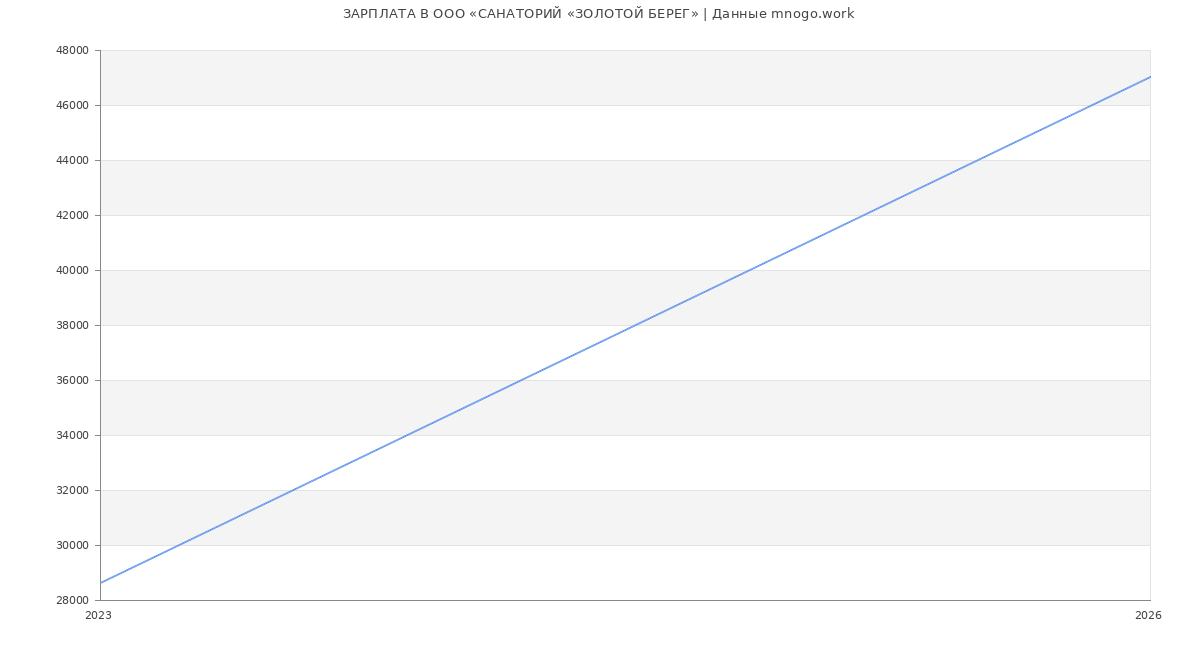 Статистика зарплат в САНАТОРИЙ ЗОЛОТОЙ БЕРЕГ