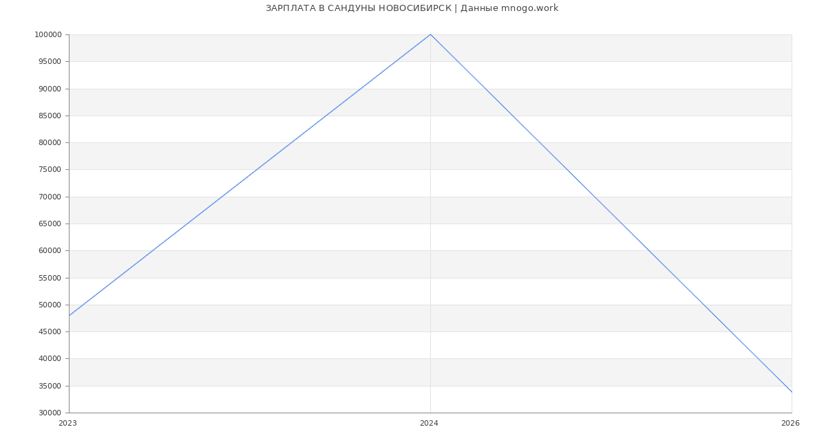 Статистика зарплат САНДУНЫ НОВОСИБИРСК