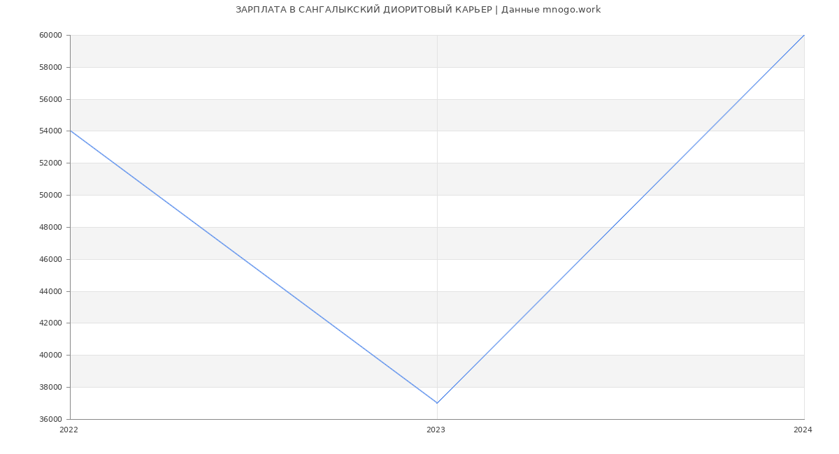 Статистика зарплат САНГАЛЫКСКИЙ ДИОРИТОВЫЙ КАРЬЕР