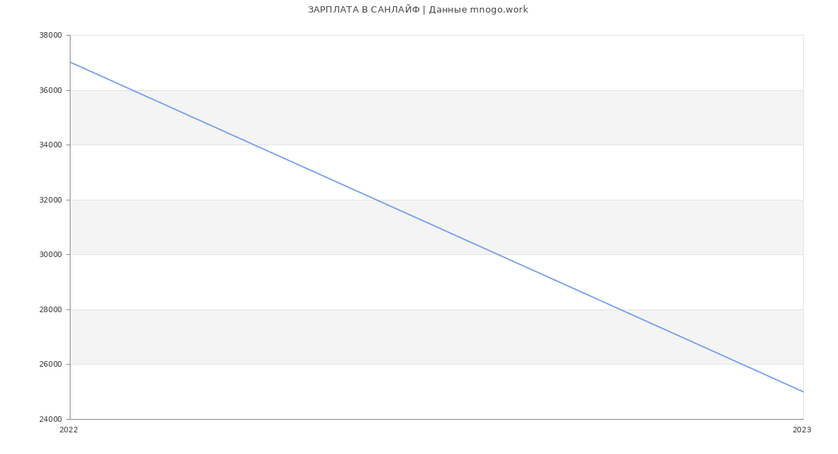 Статистика зарплат САНЛАЙФ
