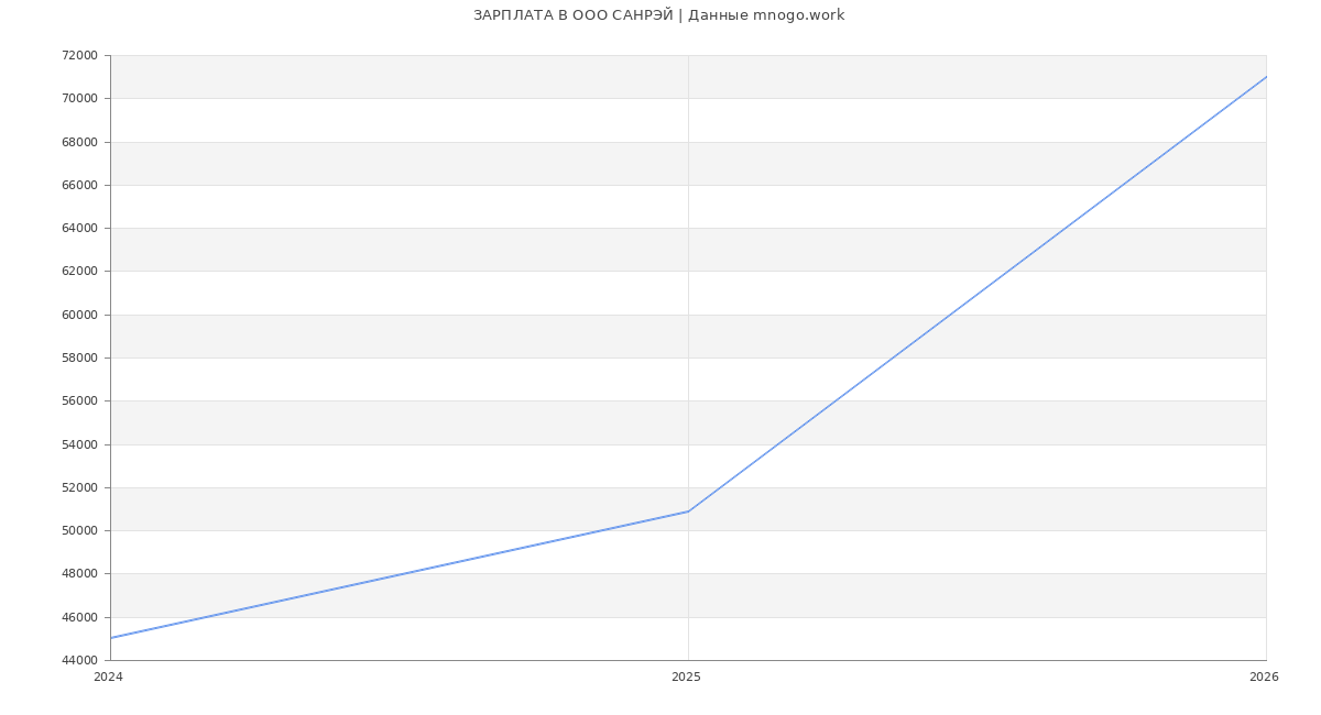 Статистика зарплат в САНРЭЙ