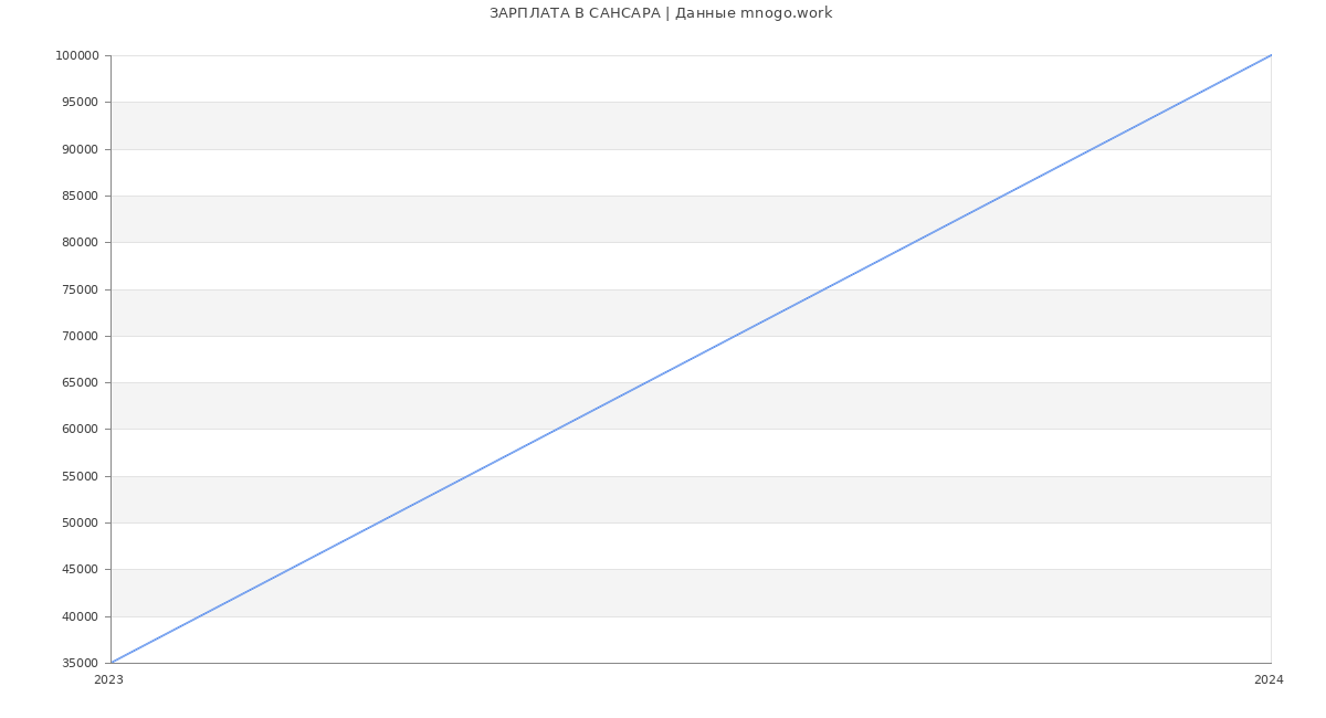Статистика зарплат САНСАРА