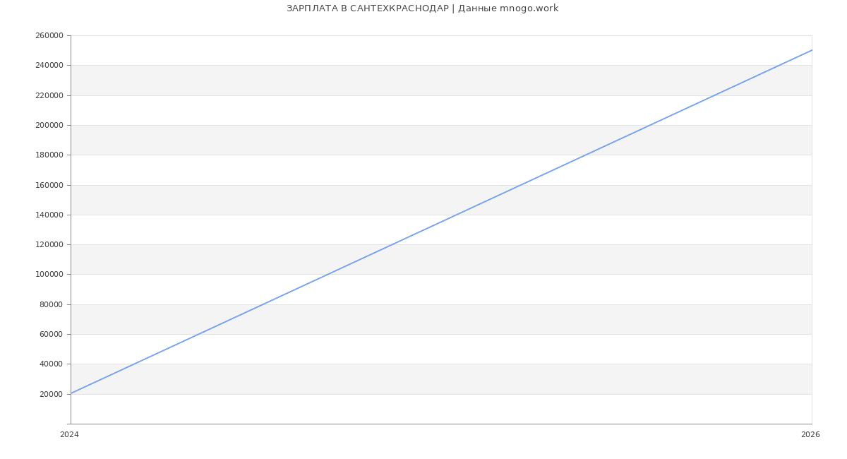 Статистика зарплат САНТЕХКРАСНОДАР