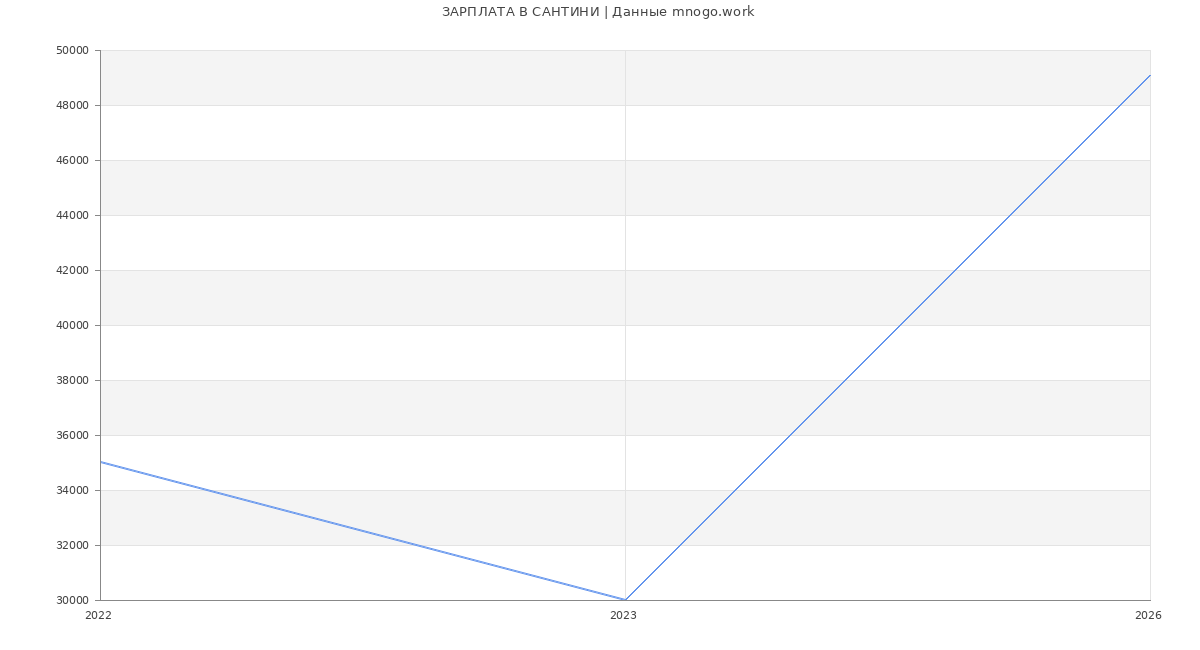 Статистика зарплат САНТИНИ
