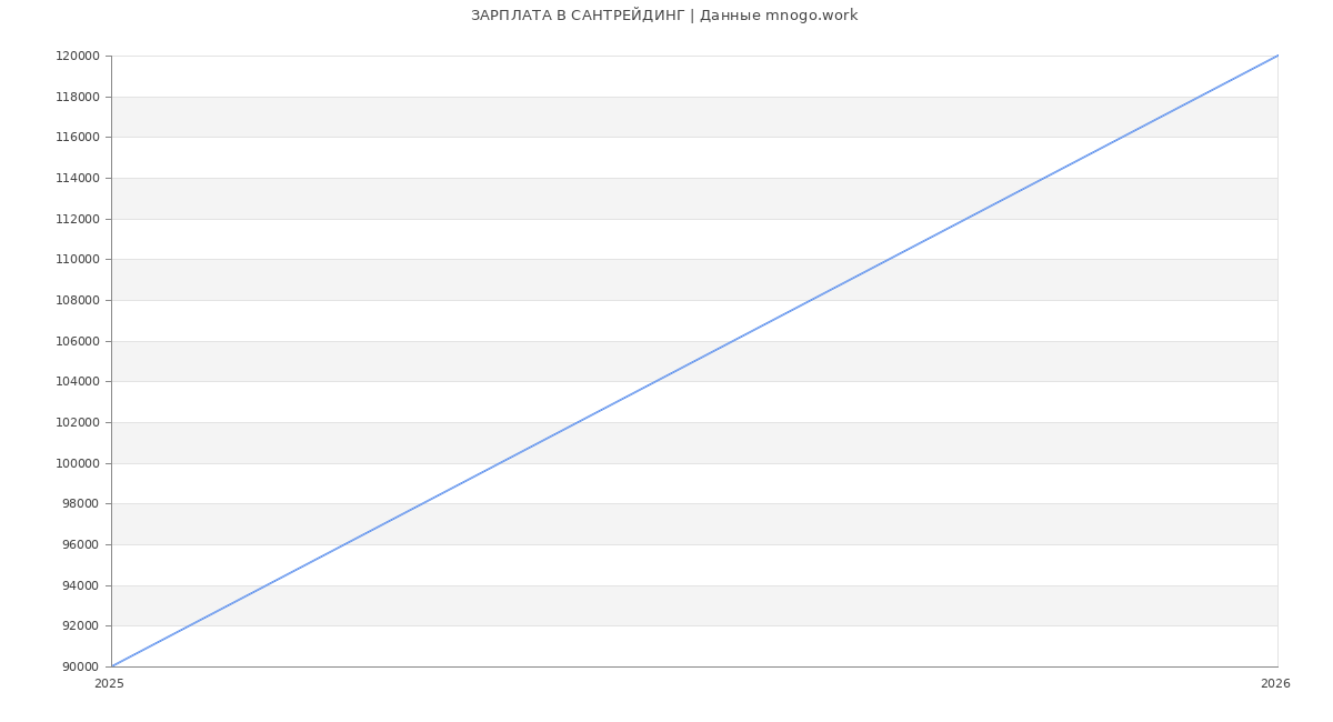 Статистика зарплат САНТРЕЙДИНГ