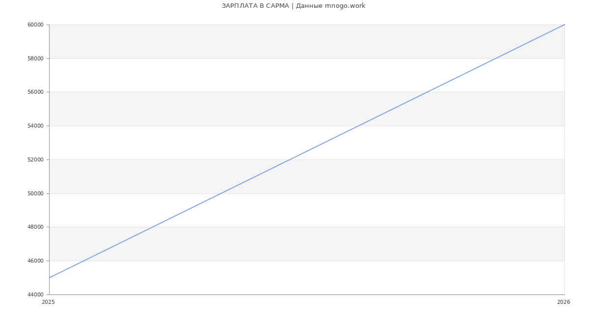 Статистика зарплат САРМА