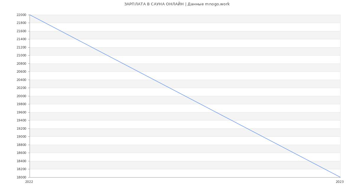 Статистика зарплат САУНА ОНЛАЙН