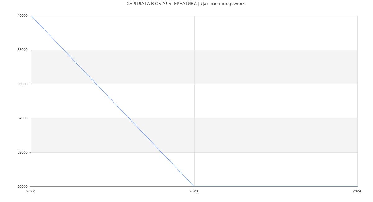 Статистика зарплат СБ-АЛЬТЕРНАТИВА