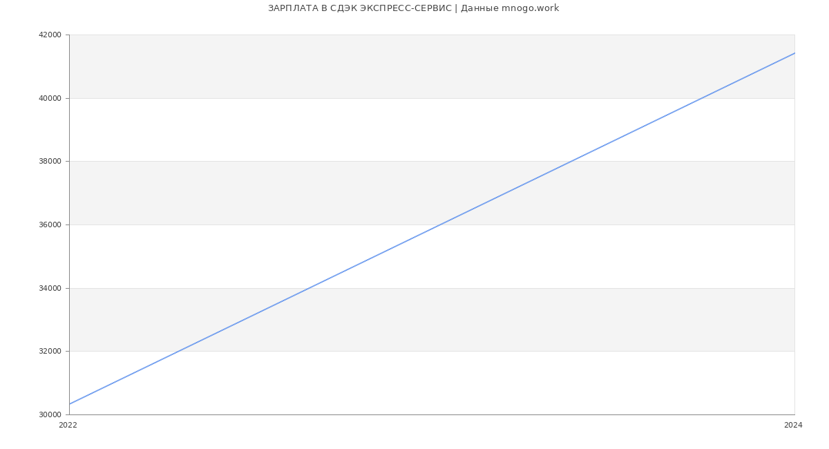 Статистика зарплат СДЭК ЭКСПРЕСС-СЕРВИС