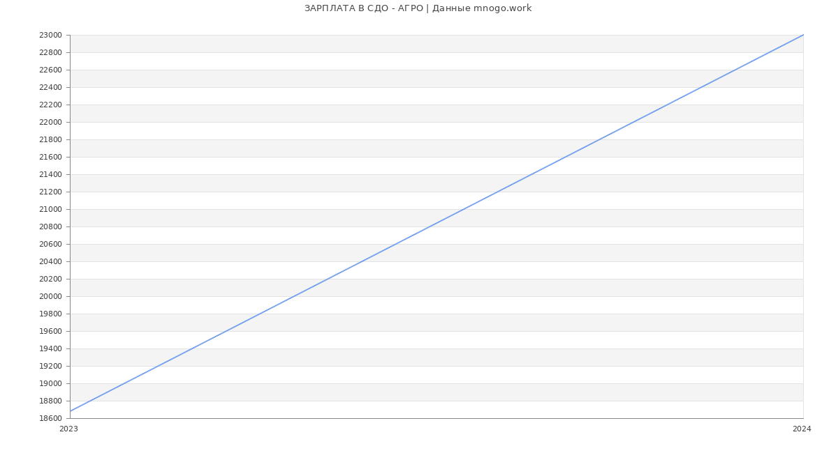 Статистика зарплат СДО - АГРО