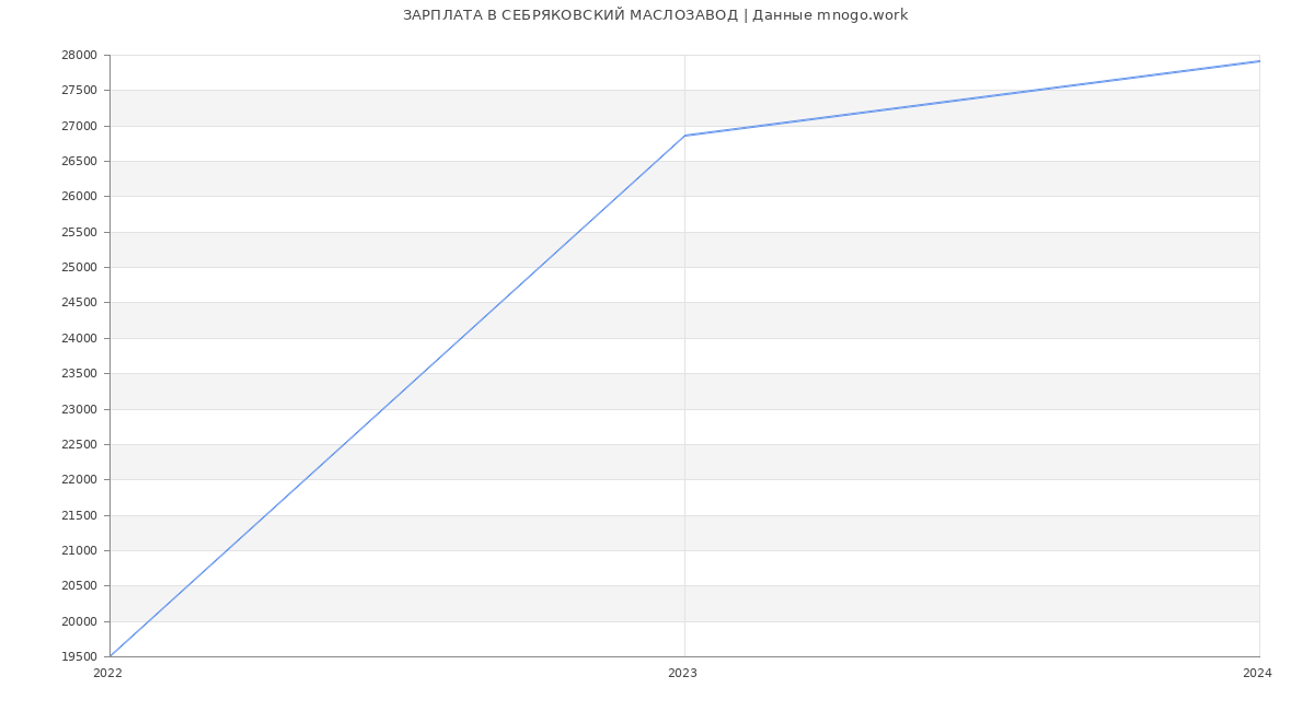 Статистика зарплат СЕБРЯКОВСКИЙ МАСЛОЗАВОД