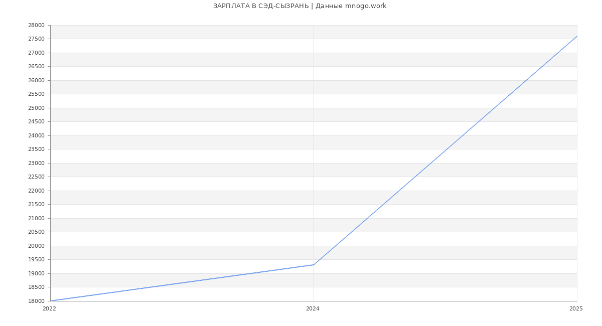 Статистика зарплат СЭД-СЫЗРАНЬ