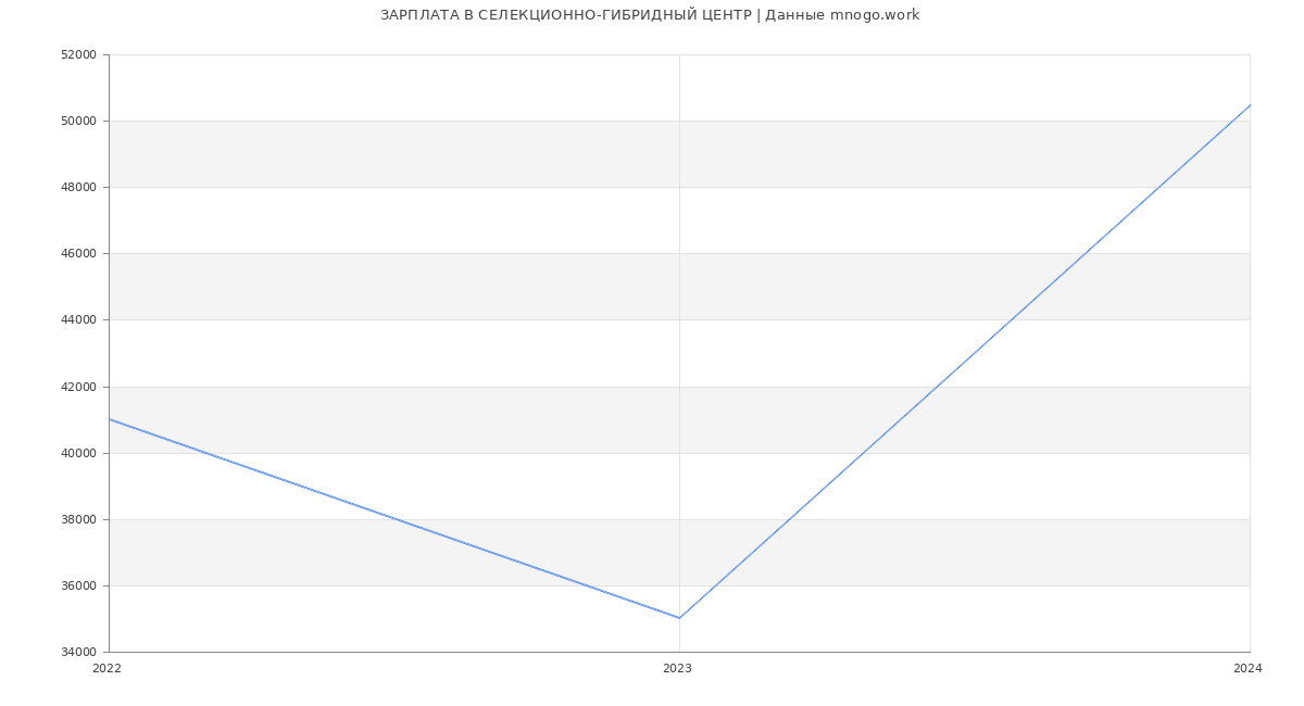 Статистика зарплат СЕЛЕКЦИОННО-ГИБРИДНЫЙ ЦЕНТР