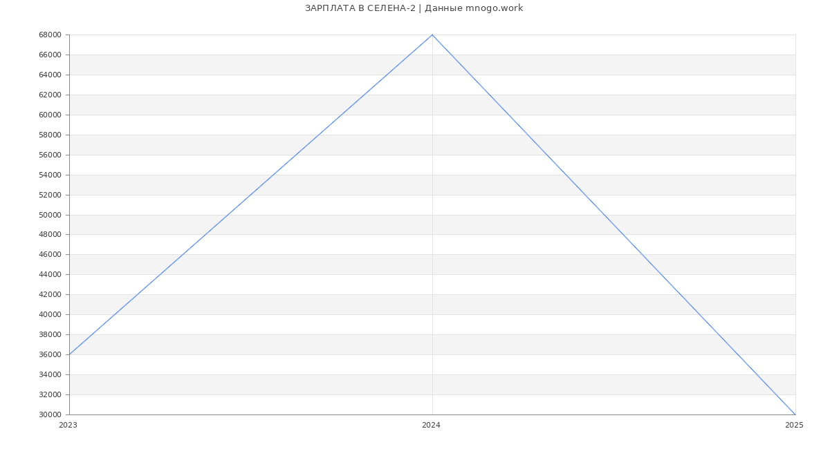 Статистика зарплат СЕЛЕНА-2