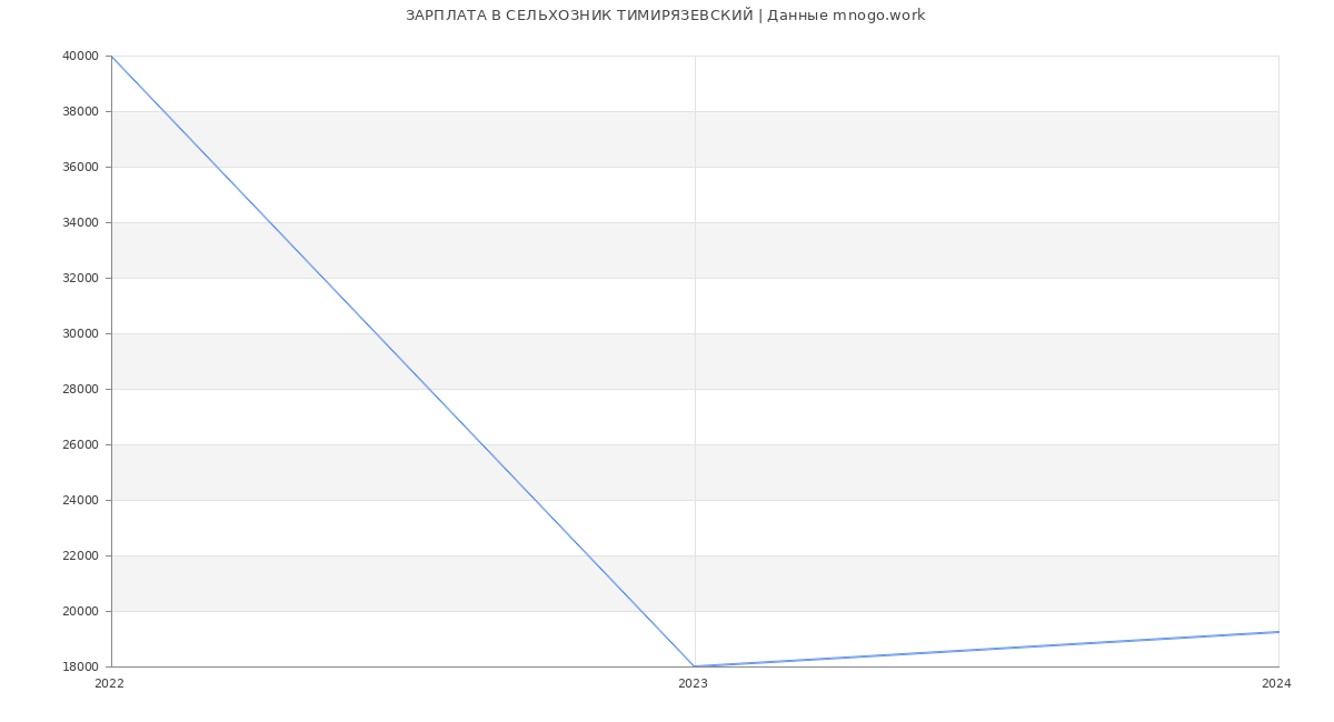 Статистика зарплат СЕЛЬХОЗНИК ТИМИРЯЗЕВСКИЙ
