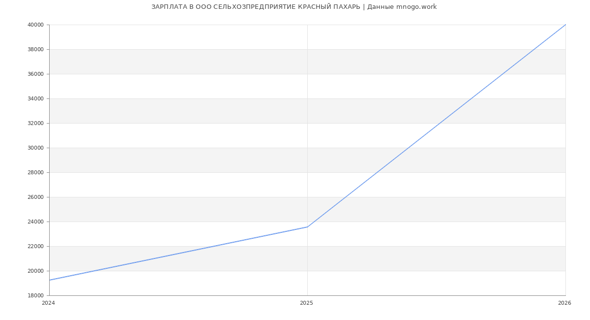 Статистика зарплат в КРАСНЫЙ ПАХАРЬ