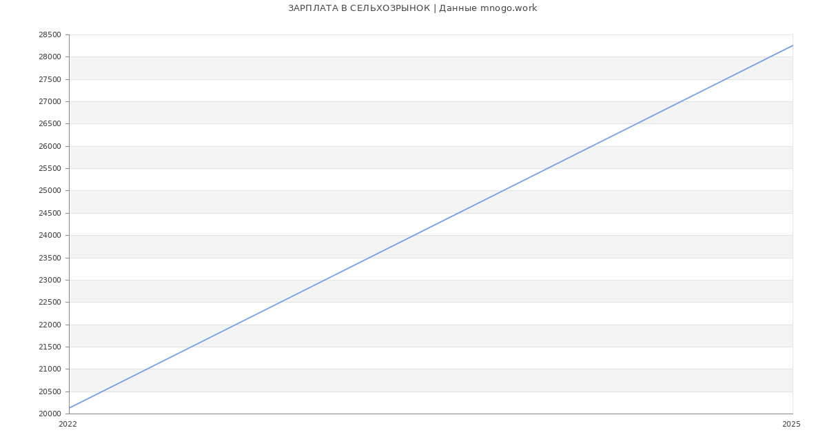 Статистика зарплат СЕЛЬХОЗРЫНОК