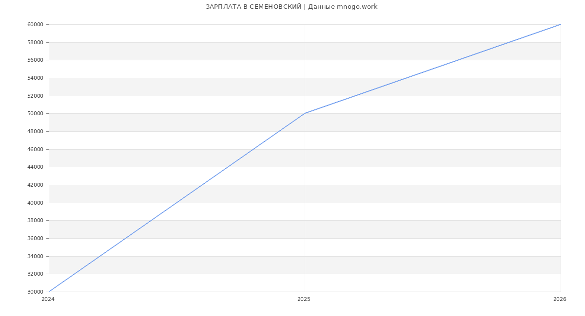 Статистика зарплат СЕМЕНОВСКИЙ