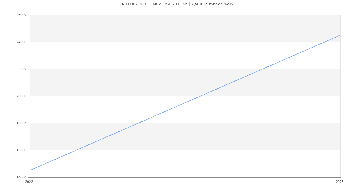 Статистика зарплат СЕМЕЙНАЯ АПТЕКА