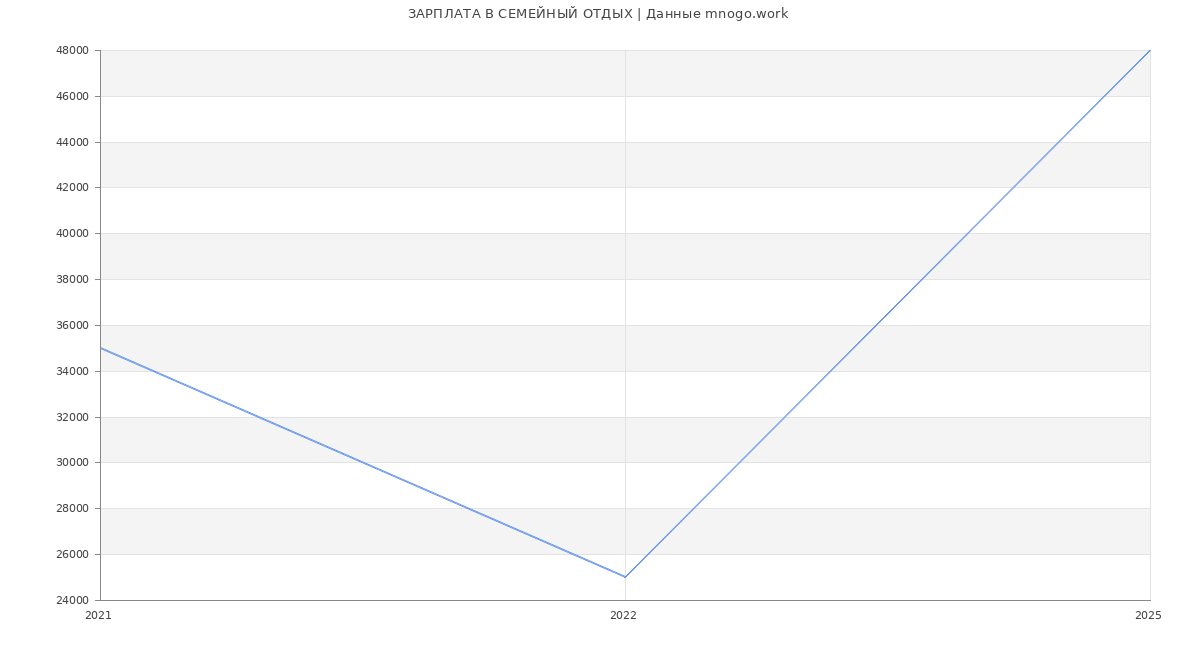 Статистика зарплат СЕМЕЙНЫЙ ОТДЫХ