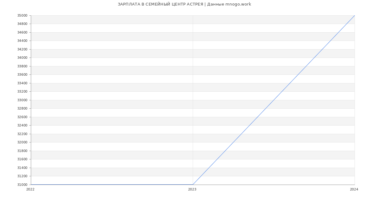 Статистика зарплат СЕМЕЙНЫЙ ЦЕНТР АСТРЕЯ