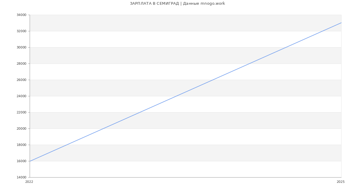 Статистика зарплат СЕМИГРАД