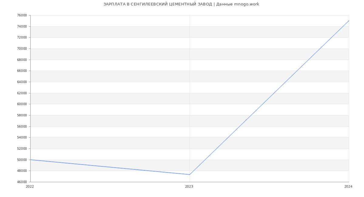 Статистика зарплат СЕНГИЛЕЕВСКИЙ ЦЕМЕНТНЫЙ ЗАВОД